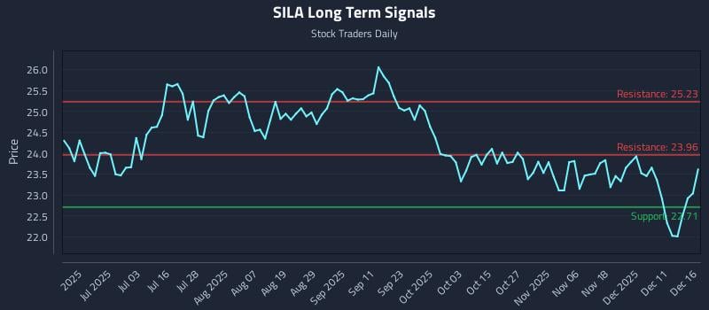 SILA Long Term Analysis for December 17 2025