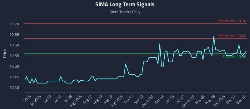 SIMA Long Term Analysis for December 17 2025 SIMA Long Term Analysis for December 17 2025