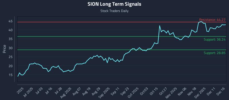 SION Long Term Analysis for December 17 2025