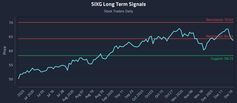 SIXG Long Term Analysis for December 17 2025 SIXG Long Term Analysis for December 17 2025
