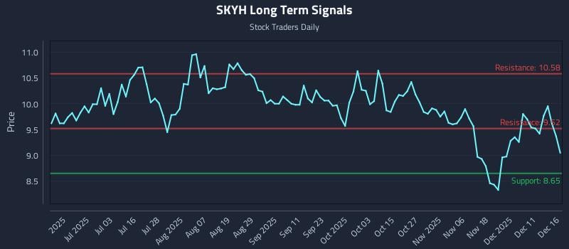 SKYH Long Term Analysis for December 17 2025 SKYH Long Term Analysis for December 17 2025
