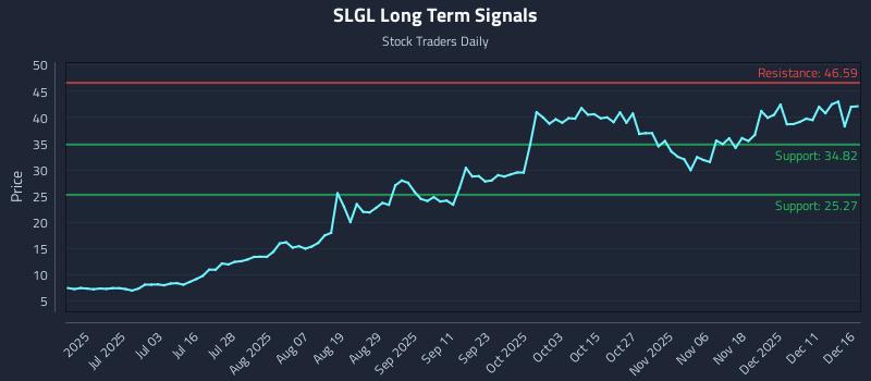 SLGL Long Term Analysis for December 17 2025 SLGL Long Term Analysis for December 17 2025