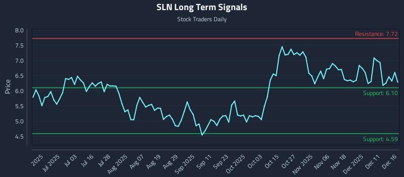 SLN Long Term Analysis for December 17 2025