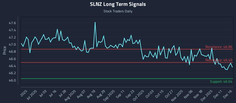 SLNZ Long Term Analysis for December 17 2025 SLNZ Long Term Analysis for December 17 2025