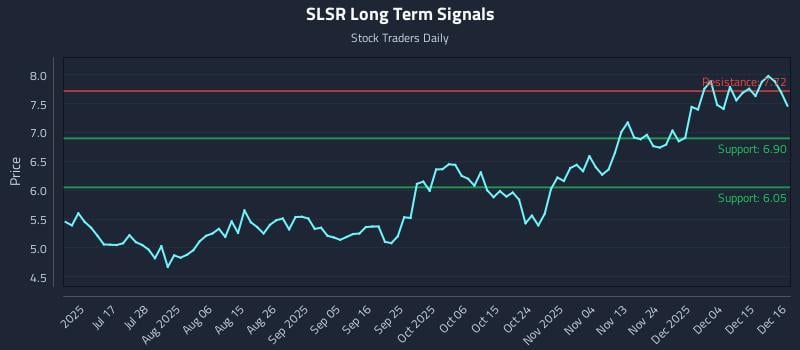 SLSR Long Term Analysis for December 17 2025 SLSR Long Term Analysis for December 17 2025
