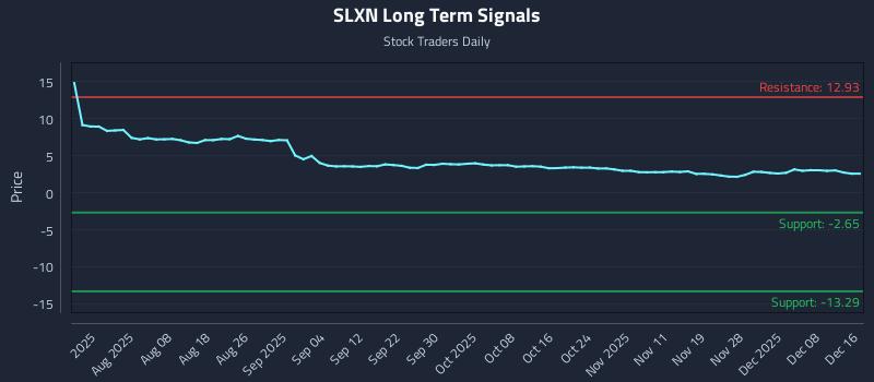 SLXN Long Term Analysis for December 17 2025