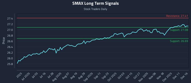 SMAX Long Term Analysis for December 17 2025