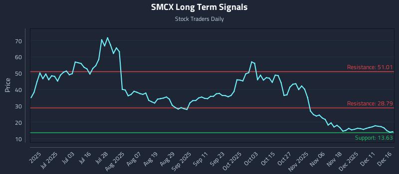 SMCX Long Term Analysis for December 17 2025 SMCX Long Term Analysis for December 17 2025