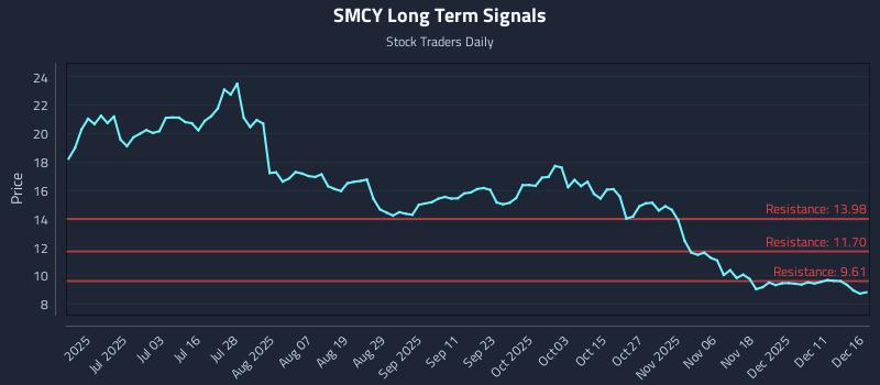 SMCY Long Term Analysis for December 17 2025 SMCY Long Term Analysis for December 17 2025
