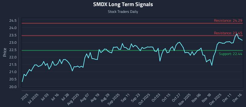 SMDX Long Term Analysis for December 17 2025