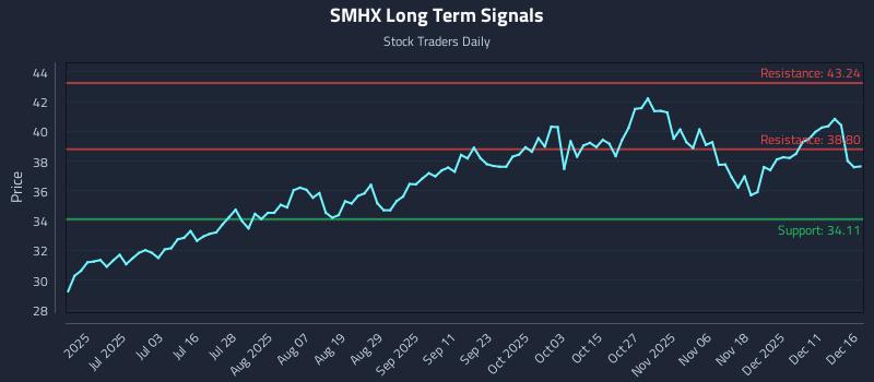 SMHX Long Term Analysis for December 17 2025 SMHX Long Term Analysis for December 17 2025