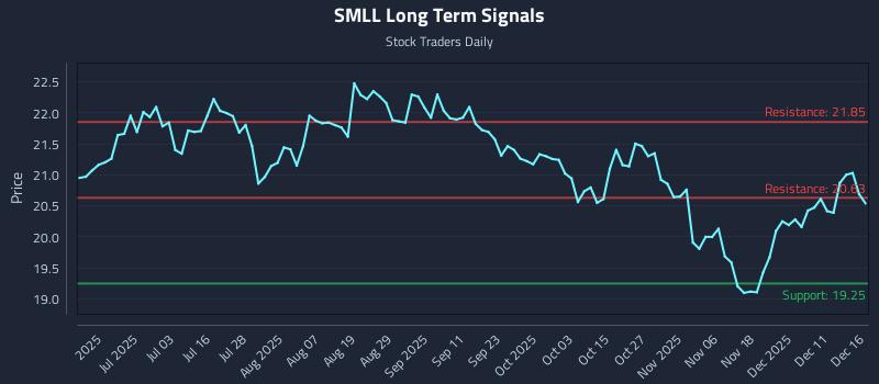 SMLL Long Term Analysis for December 17 2025