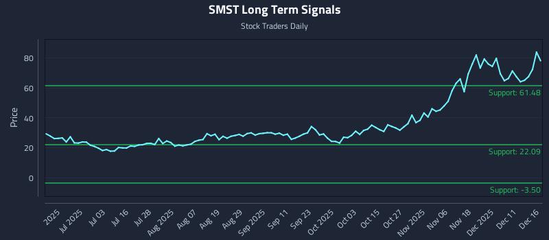 SMST Long Term Analysis for December 17 2025