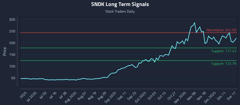 SNDK Long Term Analysis for December 17 2025