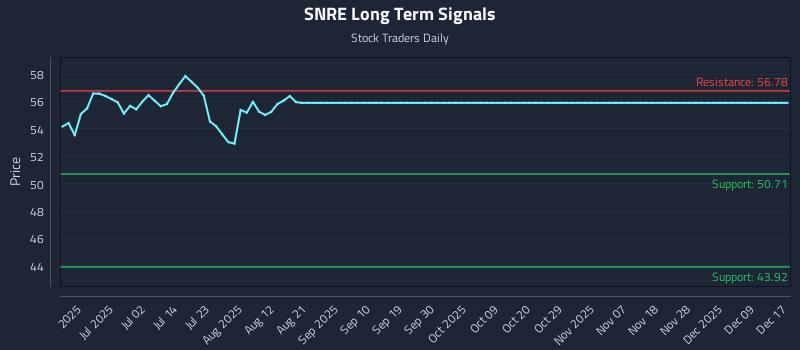 SNRE Long Term Analysis for December 17 2025