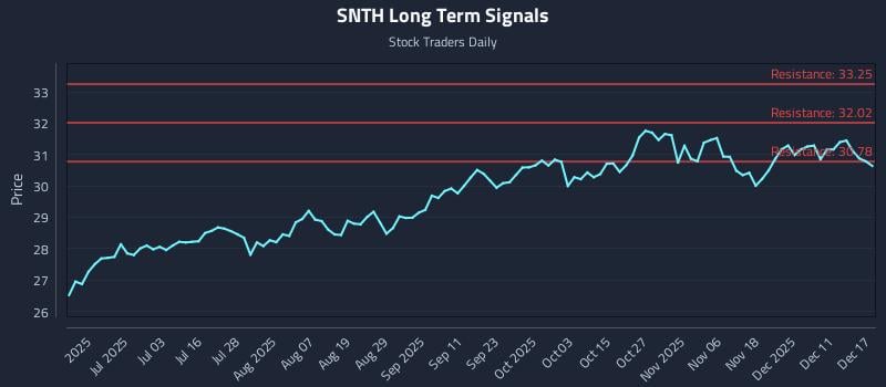 SNTH Long Term Analysis for December 17 2025
