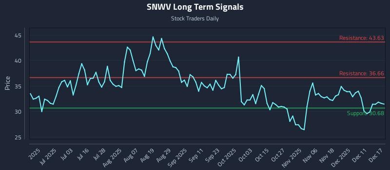 SNWV Long Term Analysis for December 17 2025