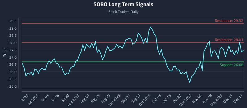 SOBO Long Term Analysis for December 17 2025