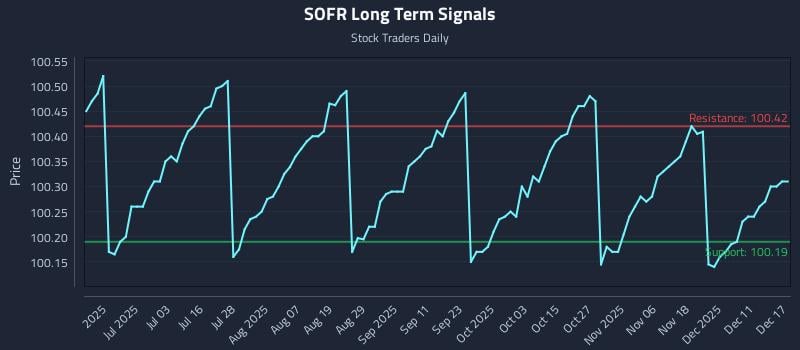 SOFR Long Term Analysis for December 17 2025 SOFR Long Term Analysis for December 17 2025