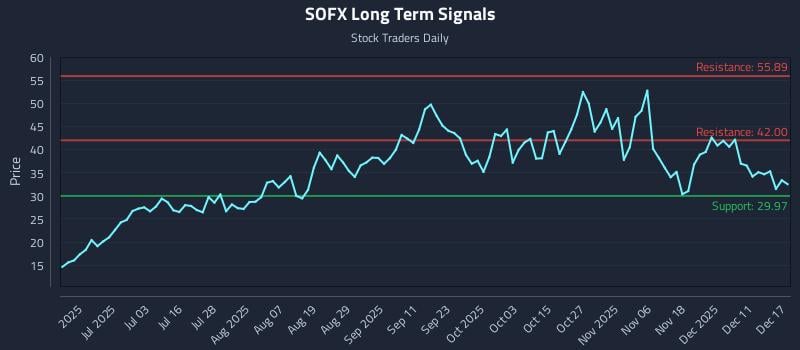 SOFX Long Term Analysis for December 17 2025 SOFX Long Term Analysis for December 17 2025