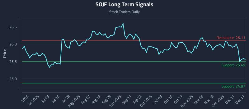SOJF Long Term Analysis for December 17 2025 SOJF Long Term Analysis for December 17 2025