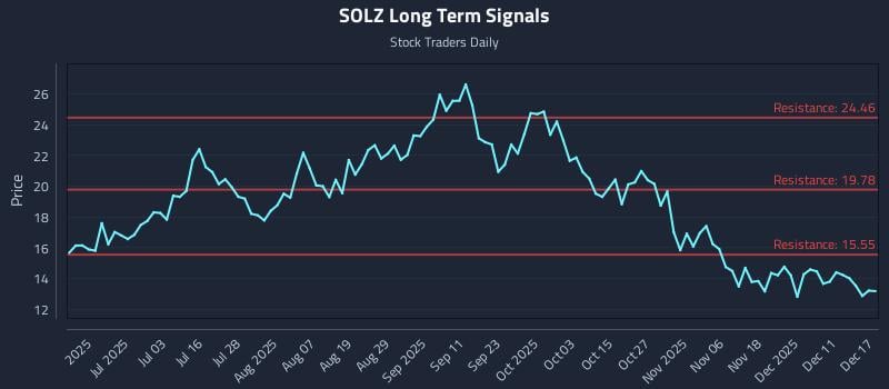 SOLZ Long Term Analysis for December 17 2025 SOLZ Long Term Analysis for December 17 2025