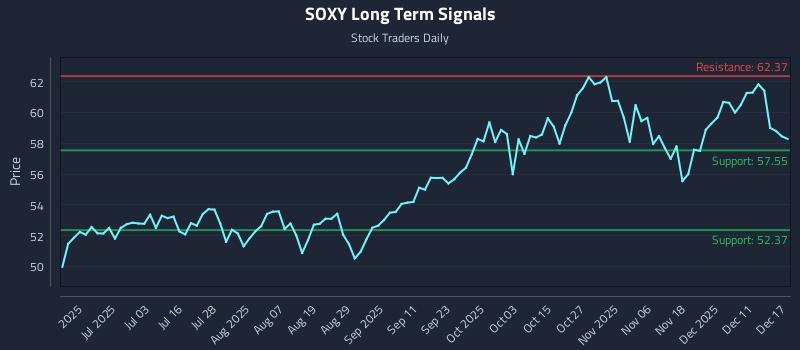 SOXY Long Term Analysis for December 17 2025