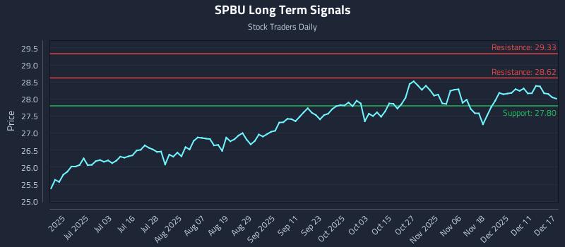 SPBU Long Term Analysis for December 17 2025