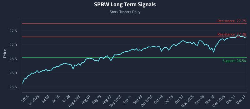 SPBW Long Term Analysis for December 17 2025