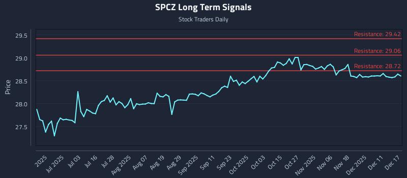 SPCZ Long Term Analysis for December 17 2025