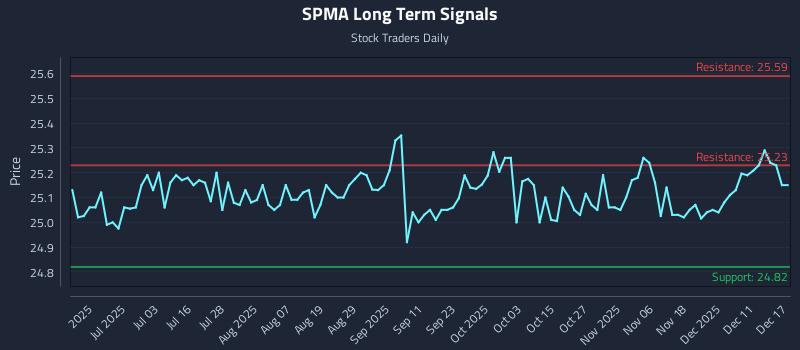 SPMA Long Term Analysis for December 17 2025
