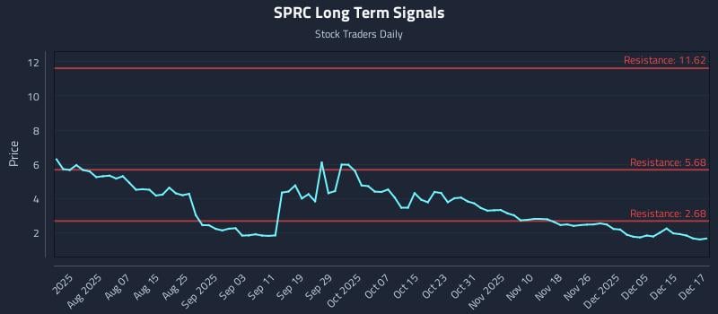 SPRC Long Term Analysis for December 17 2025