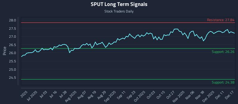 SPUT Long Term Analysis for December 17 2025