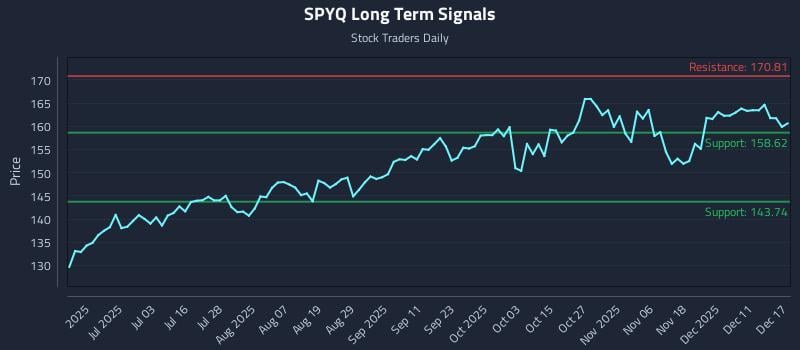 SPYQ Long Term Analysis for December 17 2025