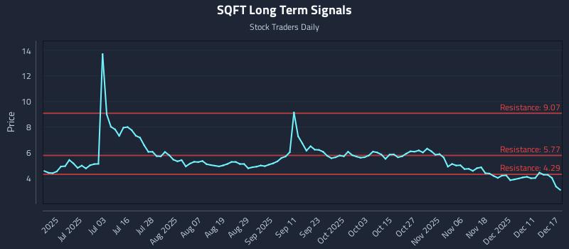 SQFT Long Term Analysis for December 17 2025