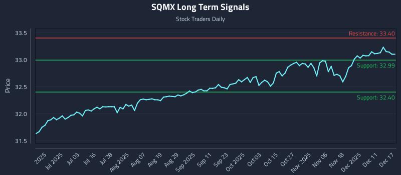 SQMX Long Term Analysis for December 17 2025