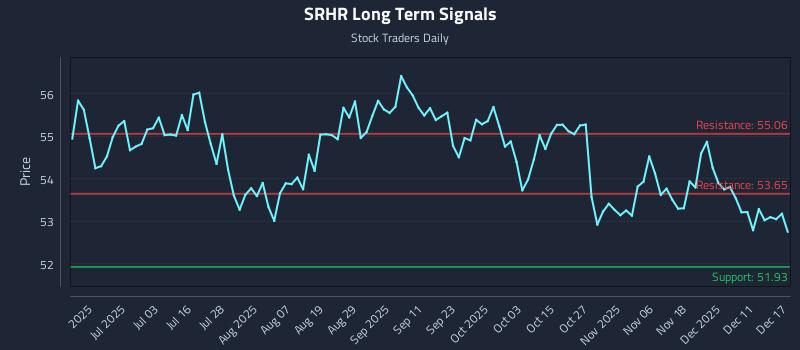 SRHR Long Term Analysis for December 17 2025 SRHR Long Term Analysis for December 17 2025