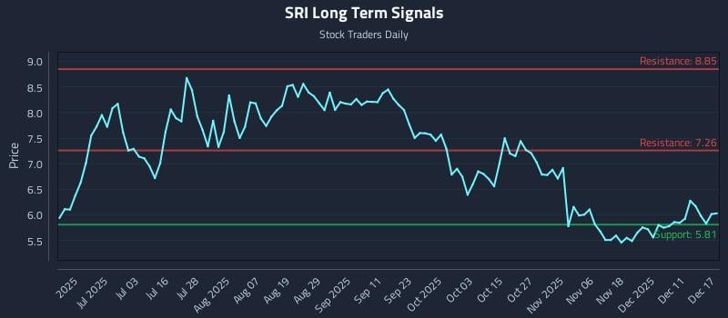 SRI Long Term Analysis for December 17 2025 SRI Long Term Analysis for December 17 2025
