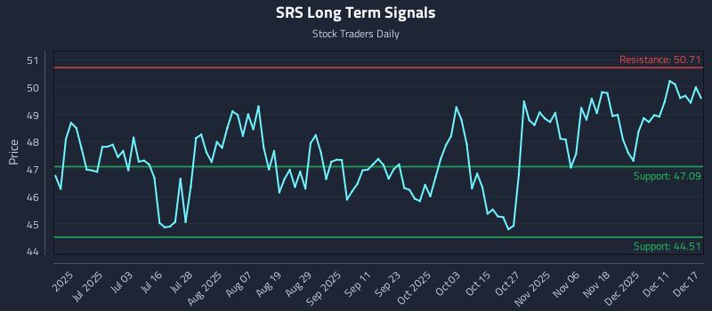 SRS Long Term Analysis for December 17 2025