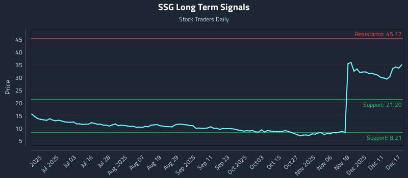 SSG Long Term Analysis for December 17 2025