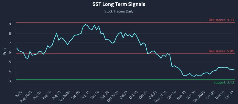 SST Long Term Analysis for December 17 2025