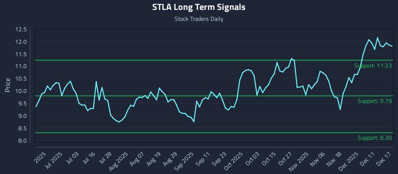 STLA Long Term Analysis for December 17 2025