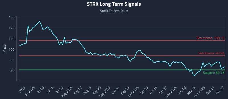 STRK Long Term Analysis for December 17 2025 STRK Long Term Analysis for December 17 2025