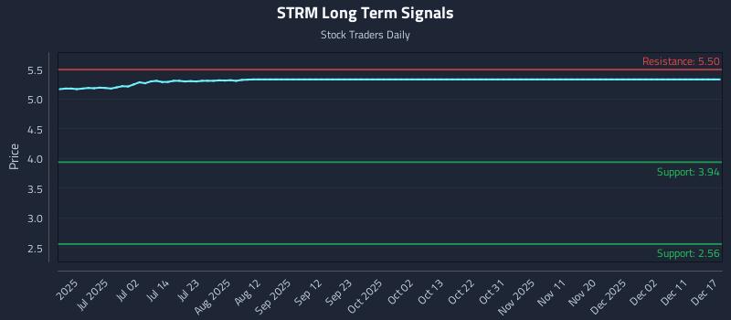 STRM Long Term Analysis for December 17 2025 STRM Long Term Analysis for December 17 2025