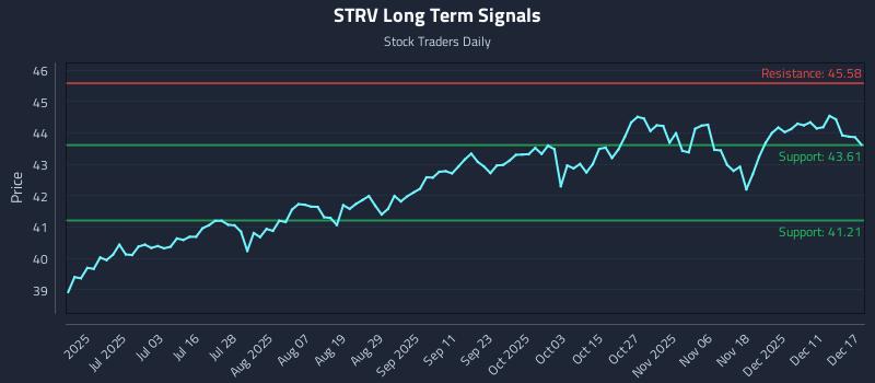 STRV Long Term Analysis for December 17 2025