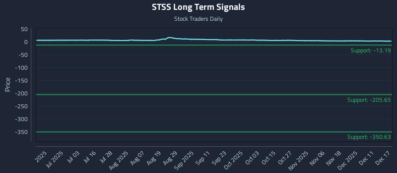 STSS Long Term Analysis for December 17 2025 STSS Long Term Analysis for December 17 2025