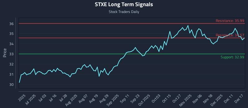 STXE Long Term Analysis for December 17 2025