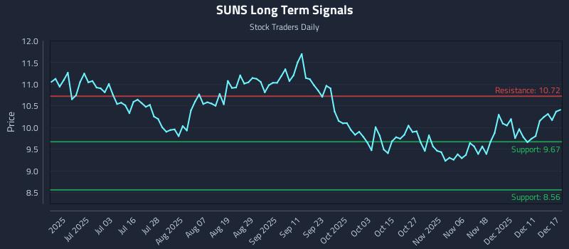 SUNS Long Term Analysis for December 17 2025 SUNS Long Term Analysis for December 17 2025