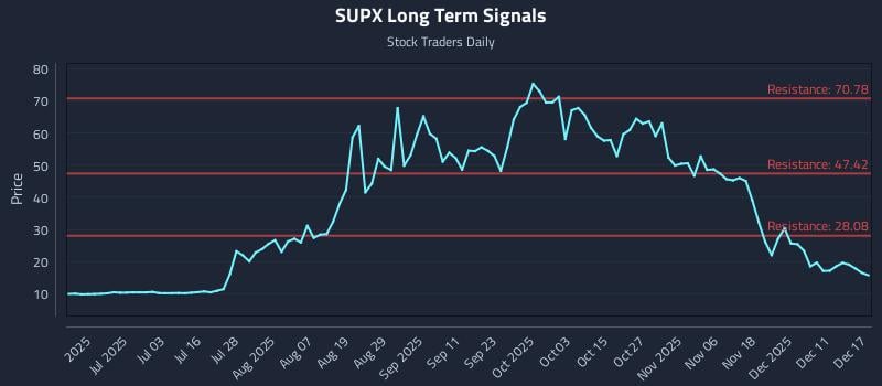 SUPX Long Term Analysis for December 17 2025