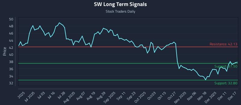 SW Long Term Analysis for December 17 2025 SW Long Term Analysis for December 17 2025